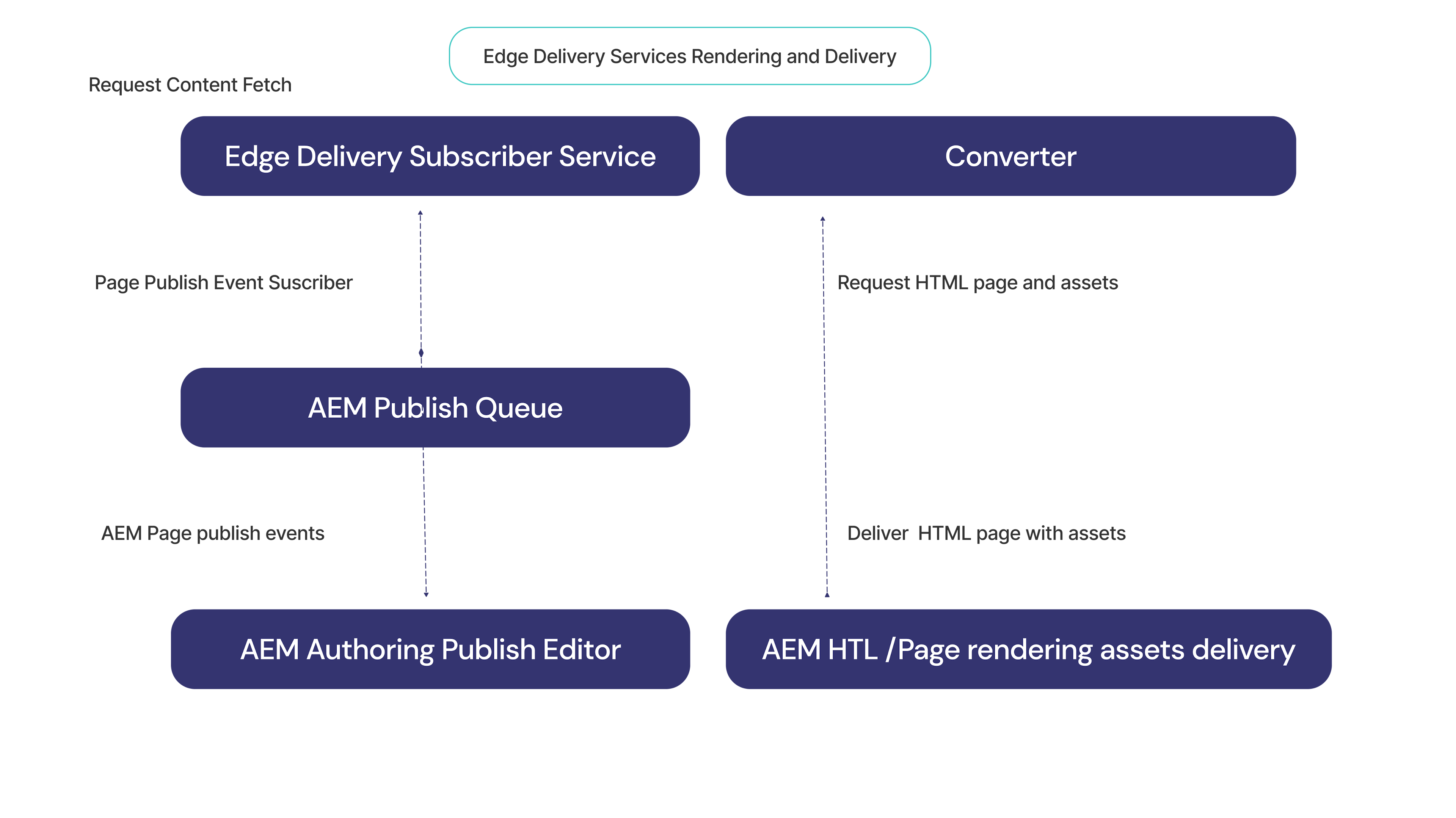 Edge Delivery Services Rendering and Delivery