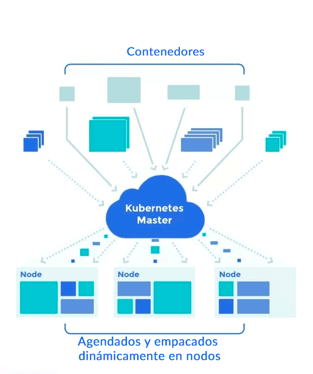 Kubernetes arquitectura 0